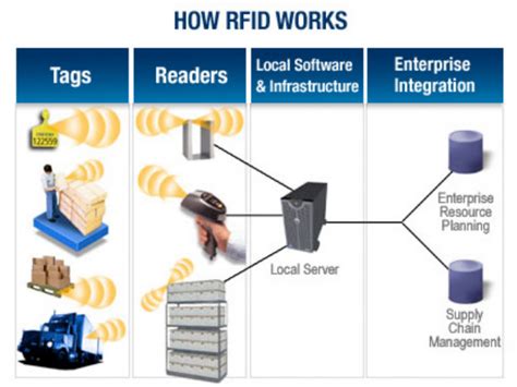 radio frequency identification rfid tagging system|rfid is involved when using.